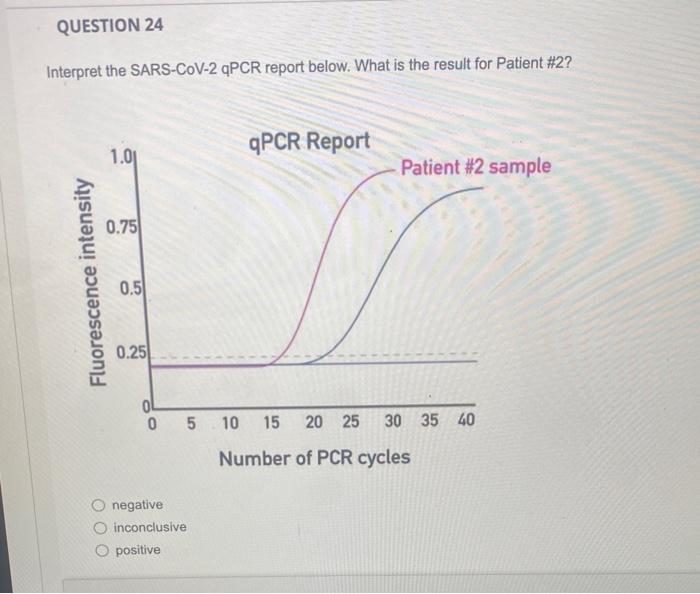 Solved QUESTION 23 Interpret the SARS-CoV-2 qPCR report | Chegg.com