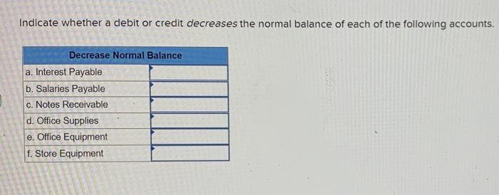 Solved Indicate Whether A Debit Or Credit Decreases The | Chegg.com