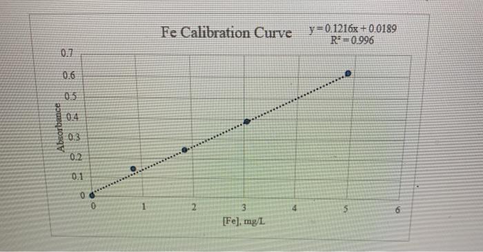 Solved Use the calibration curve provided in the lab | Chegg.com