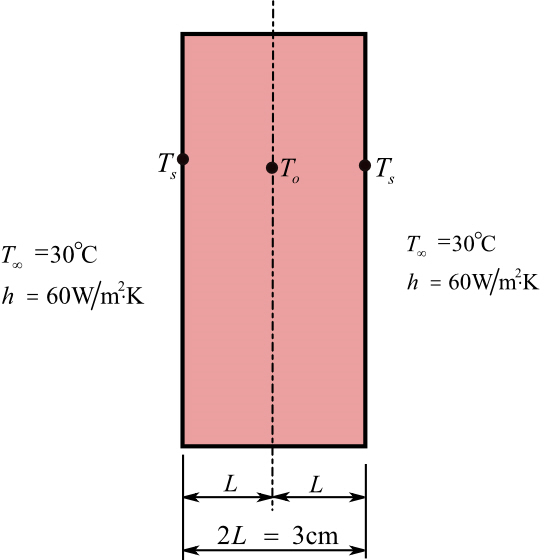 Solved Consider A Large 3 Cm Thick Stainless Steel Plate K 15 Chegg 