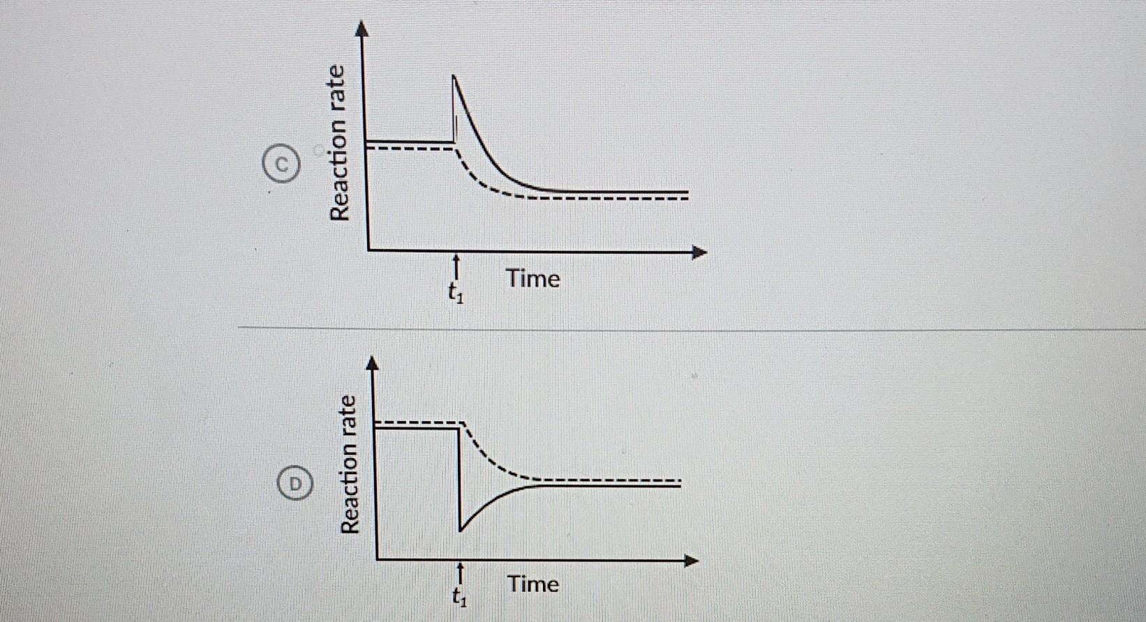 t₁ ↑ Reaction rate Time Time Reaction rate t₁ ↑ | Chegg.com