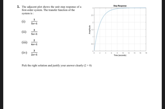 Solved Step Response 1. The adjacent plot shows the unit | Chegg.com