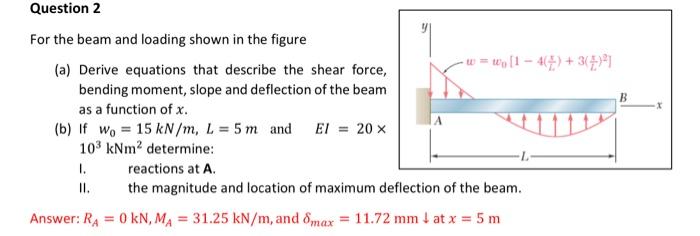 Solved For the beam and loading shown in the figure (a) | Chegg.com
