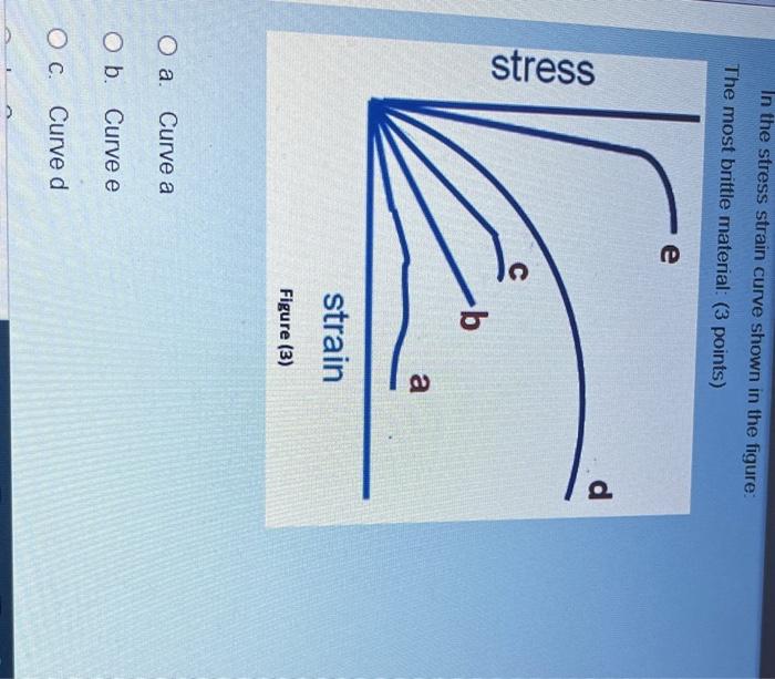 Solved In the stress strain curve shown in the figure: The | Chegg.com