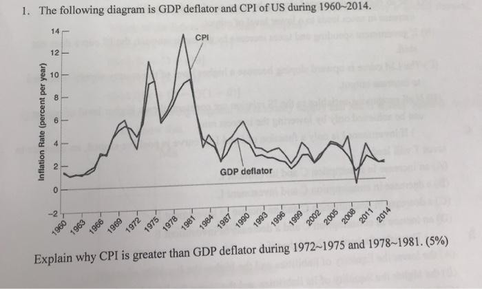 Solved 1. The following diagram is GDP deflator and CPI of | Chegg.com