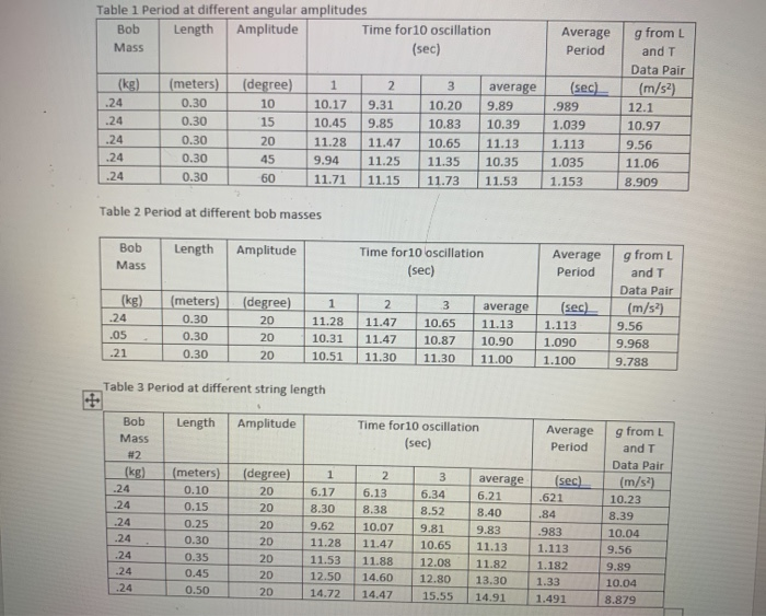 Solved Estimate Uncertainties In Length, L. And Time At, 