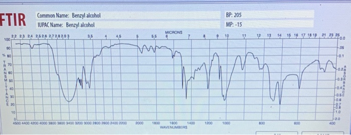 Solved 6. Identify the relevant peaks in the FTIR spectrum | Chegg.com