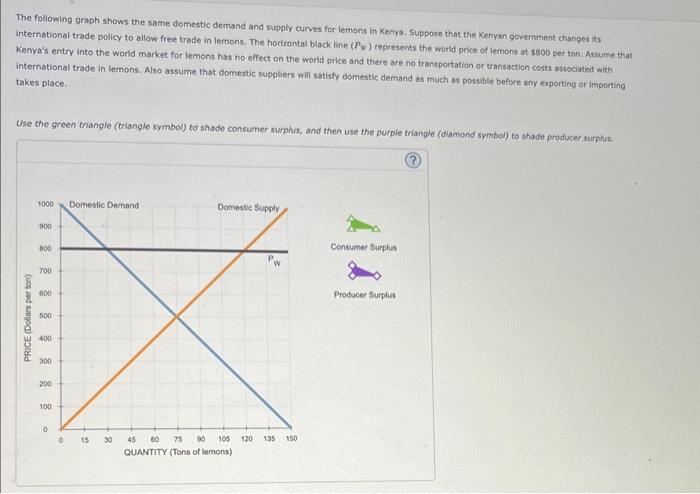 The following graph shows the same domestic demand and supply curves for lemans in Kenya. Suppose that the Kenyan government 