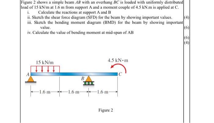 Solved Figure 2 shows a simple beam AB with an overhang BC | Chegg.com