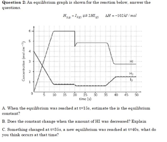 Solved Question 2: An equilibrium graph is shown for the | Chegg.com