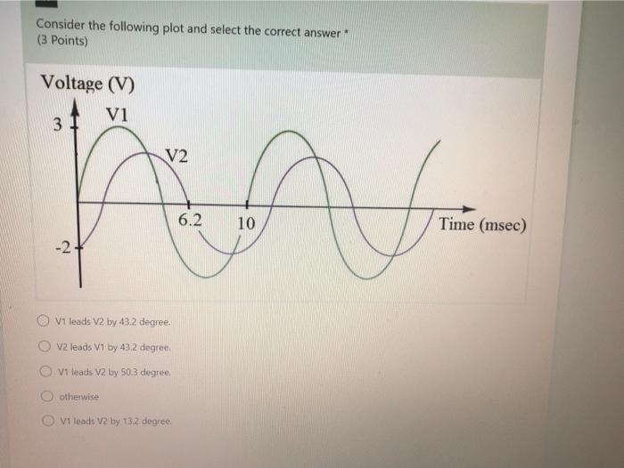 Solved Consider the following plot and select the correct | Chegg.com