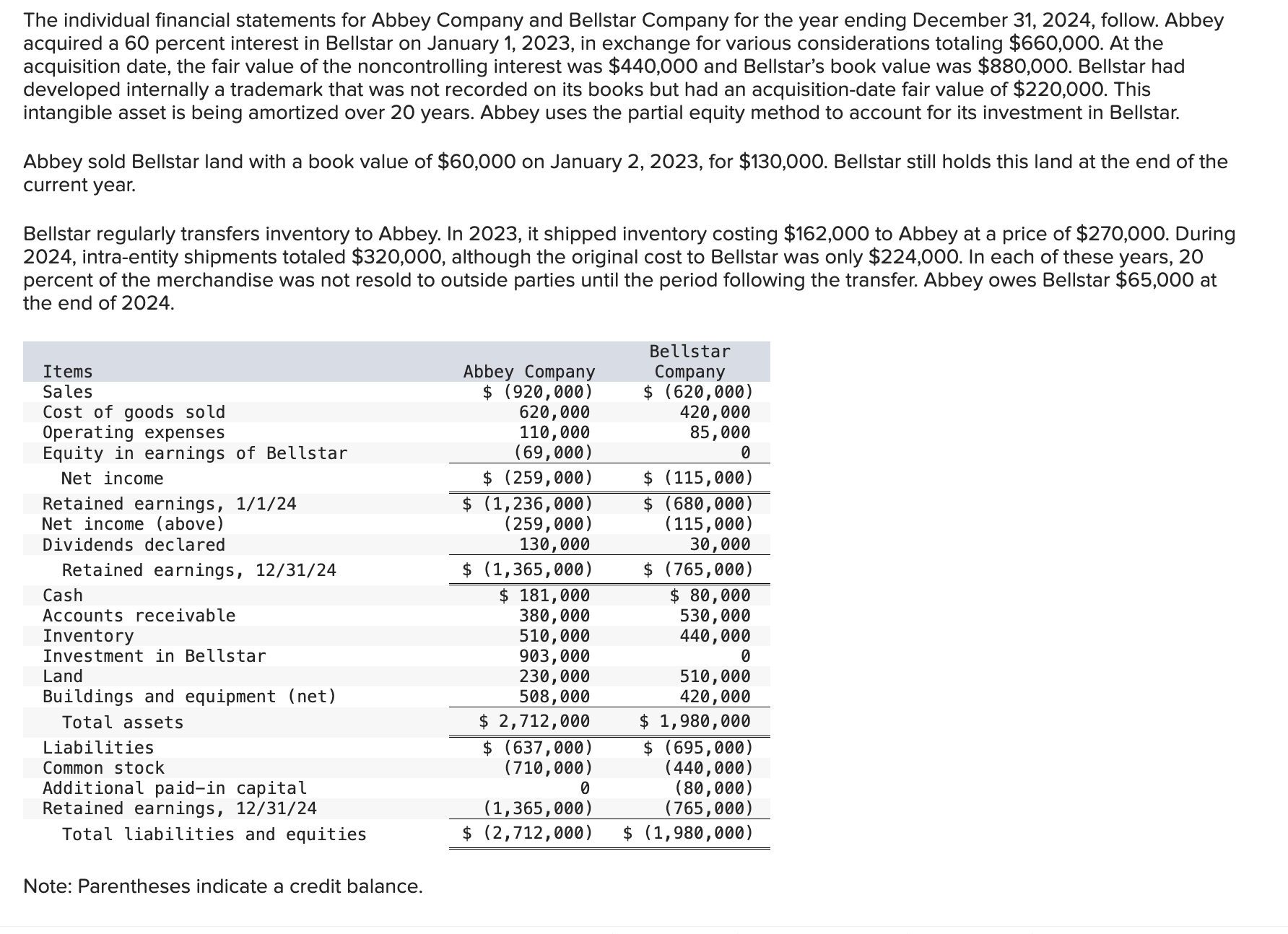 solved-the-individual-financial-statements-for-abbey-company-chegg