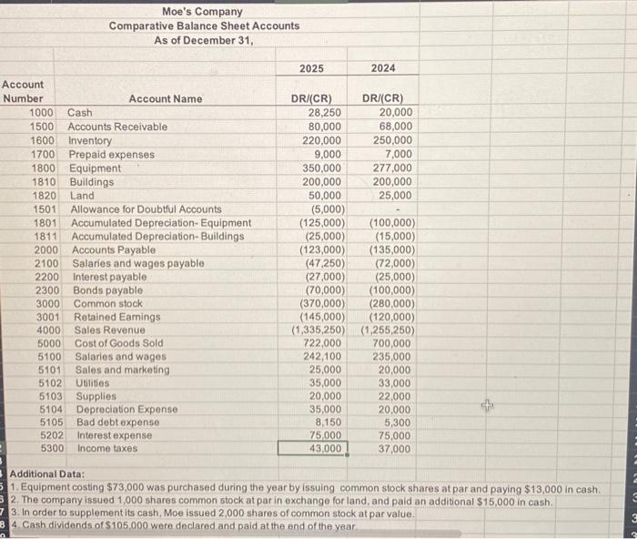 1. Equipment costing $73,000 was purchased during the | Chegg.com