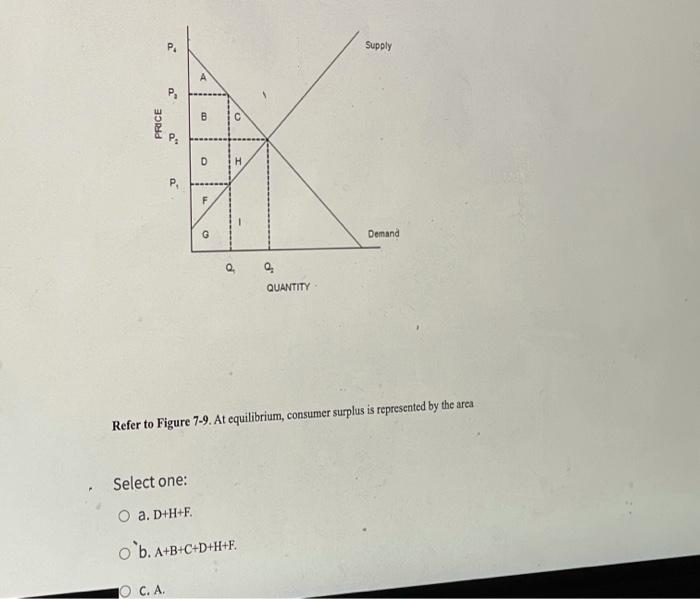 Supply 4 B PRICE .. D H P. F Demand d Q QUANTITY | Chegg.com