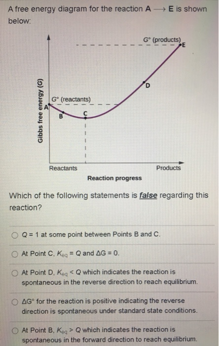 Solved A Free Energy Diagram For The Reaction A E Is Sh Chegg Com