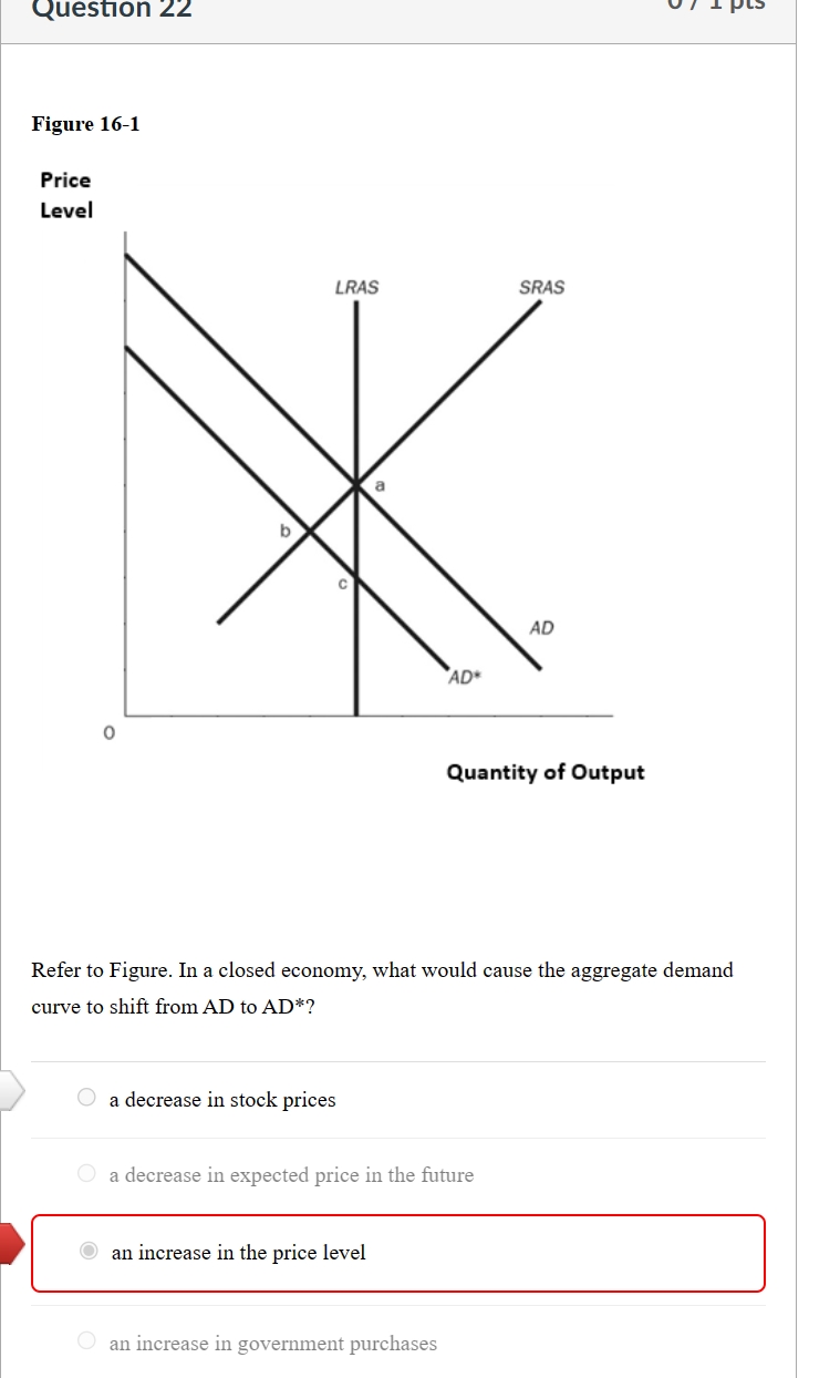 Solved Figure 16-1PriceLevelQuantity of OutputRefer to | Chegg.com