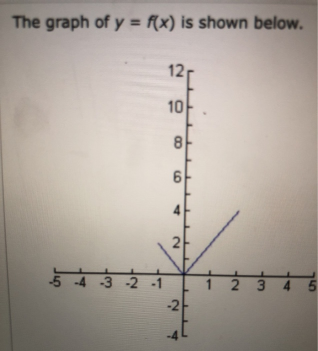 The Graph Of Y F X Is Shown Below 5 4 3 2 1 1 2 3 Chegg Com