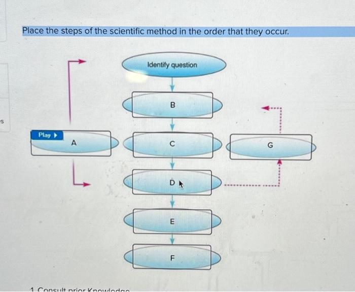 Steps of the Scientific Method