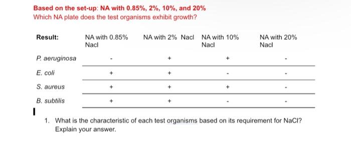Solved Based on the set-up: NA with 0.85%,2%,10%, and 20% | Chegg.com
