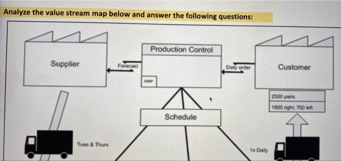 Analyze the value stream map below and answer the | Chegg.com