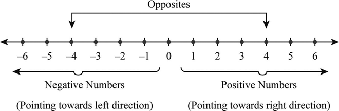 Definition of Adding Positive And Negative Numbers | Chegg.com