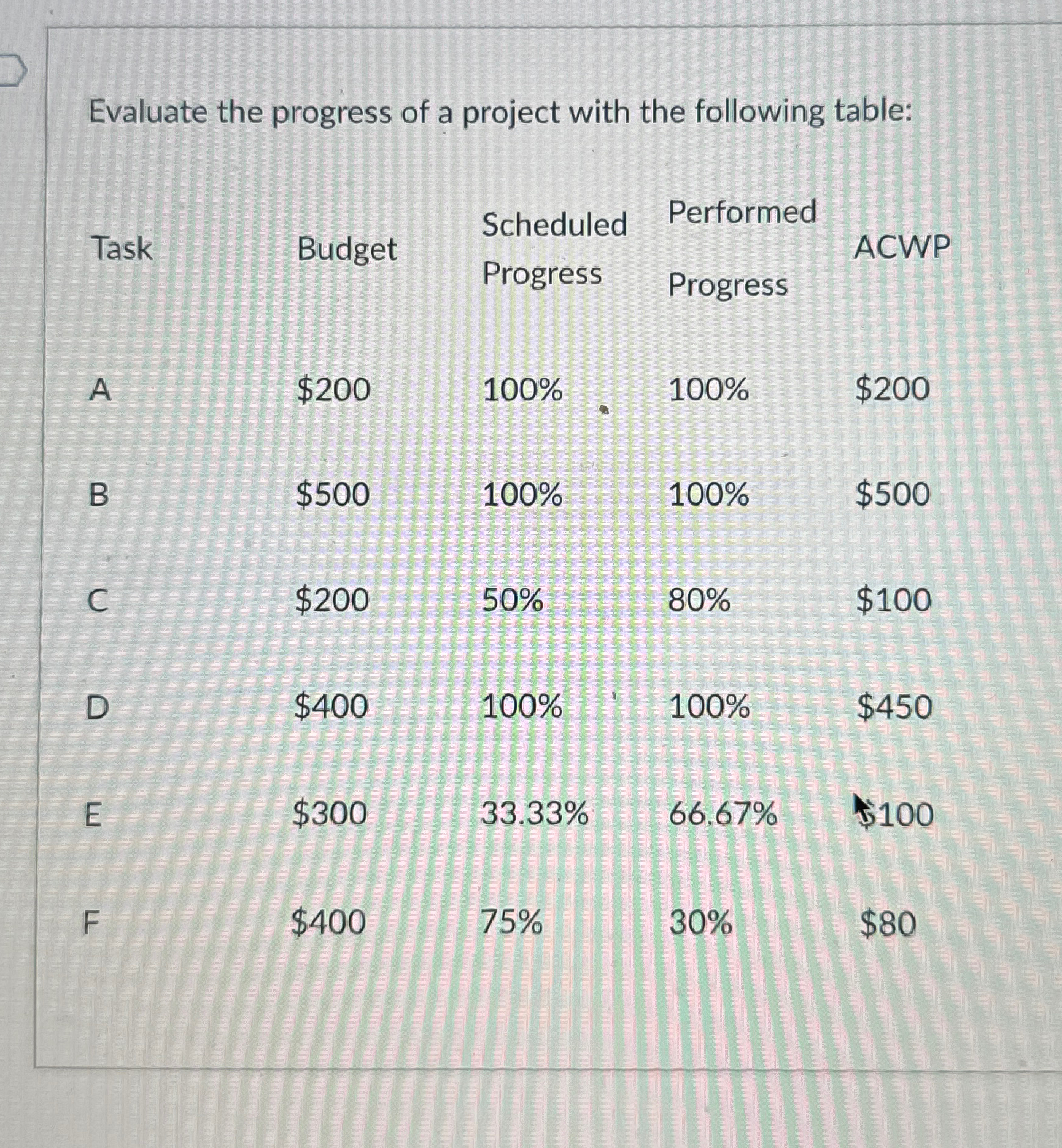 Solved Evaluate the progress of a project with the following | Chegg.com