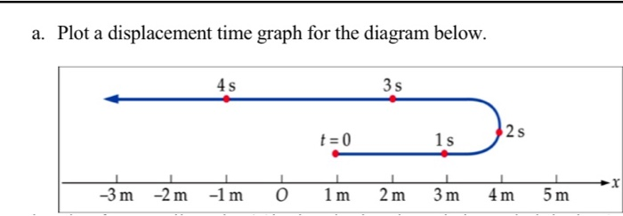 Solved a. Plot a displacement time graph for the diagram | Chegg.com