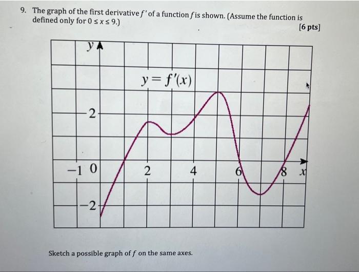 Solved 9 The Graph Of The First Derivative F′ Of A Function