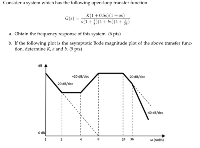 Solved Consider a system which has the following open-loop | Chegg.com