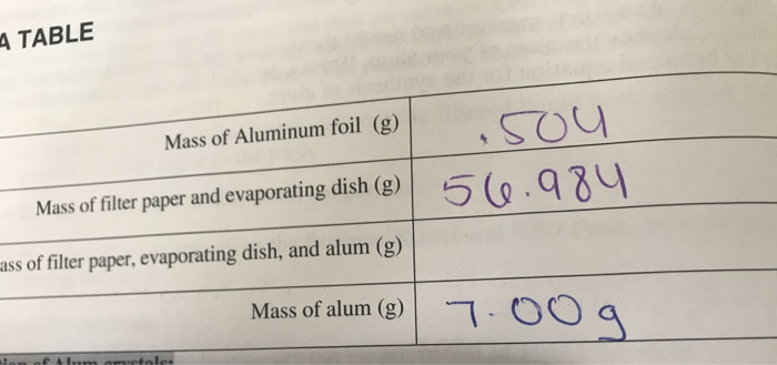 Solved A TABLE I sou Mass of Aluminum foil (g) Mass of | Chegg.com
