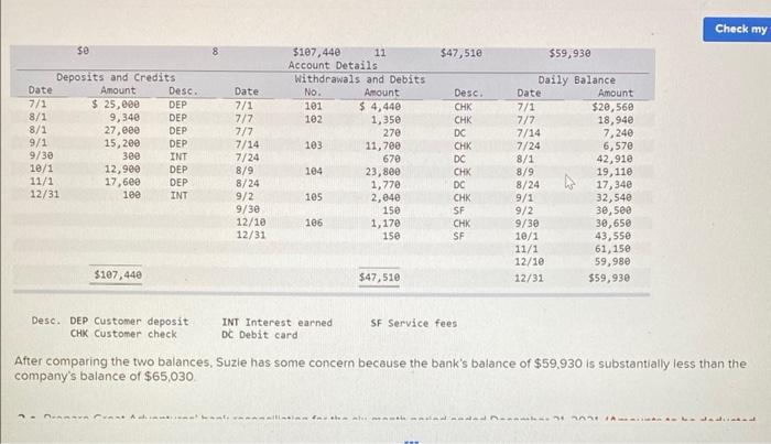 Suzie Has Not Reconciled The Company's Cash Balance | Chegg.com