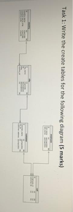 Solved Task 1: Write the create tables for the following | Chegg.com