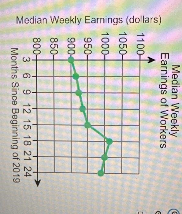 Solved Hipe Ei Ineppe In A Decins)Median Weekly Earnings Of | Chegg.com