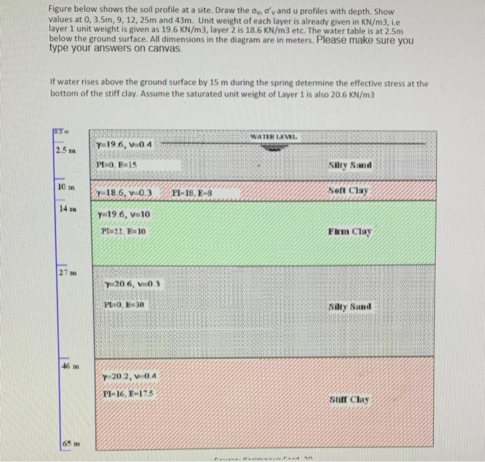 Solved Figure below shows the soil profile at a site. Draw | Chegg.com