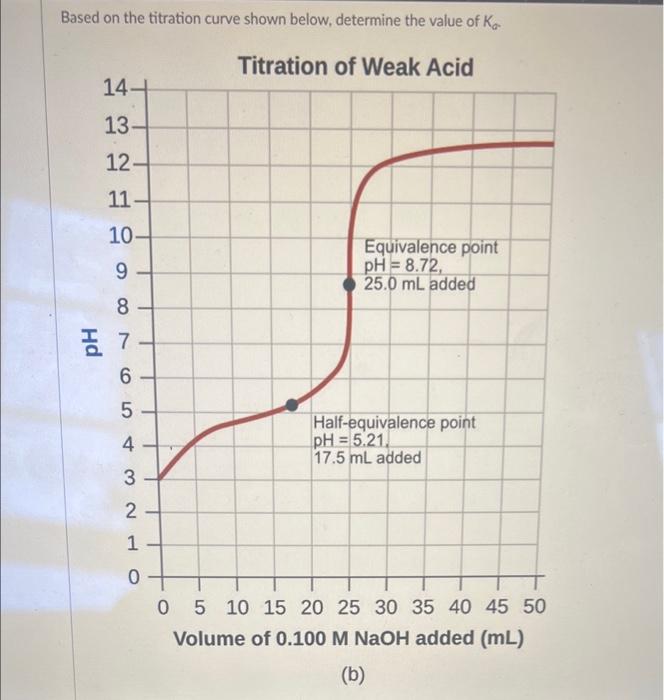 Based on the titration curve shown below, determine the value of Ka
Titration of Weak Acid
14-
13-
12-
11-
10-
987
7
6
5.
432