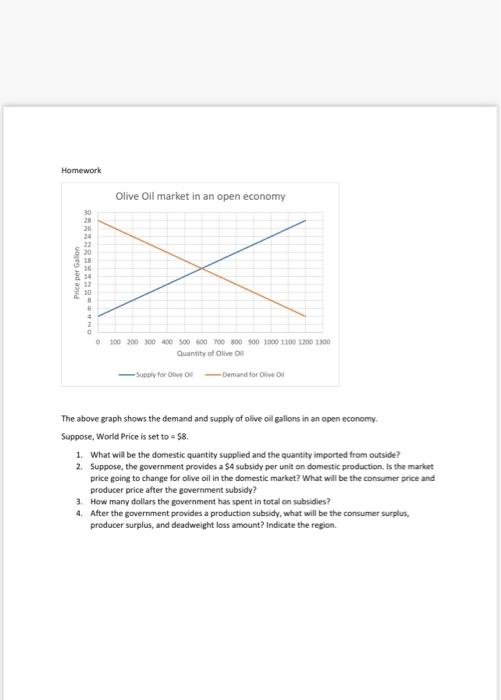 Solved The above graph shows the demand and supply of olive | Chegg.com
