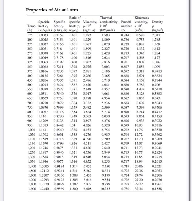 Properties of Air at 1 atm heat 0.680 Ratio of | Chegg.com