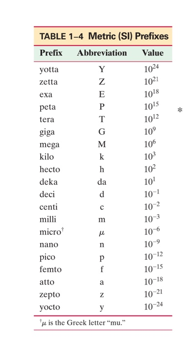 Solved express the following using the prefixes of table