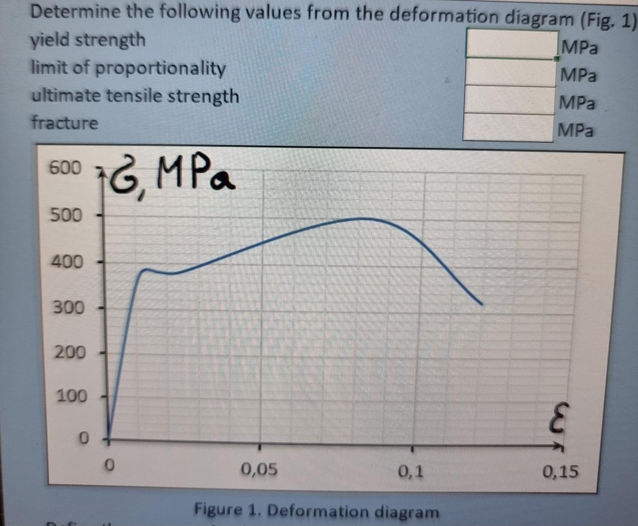 Determine the following values from the deformation diagram (Fig. 1 yield strength
limit of proportionality ultimate tensile