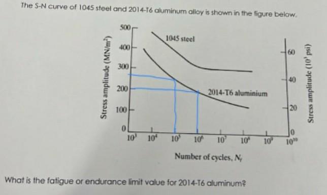 Solved The S-N curve of 1045 steel and 2014-16 cluminum | Chegg.com