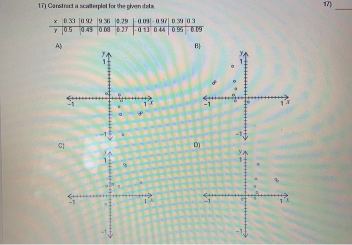 Solved 17) Construct a scatterplot for the given data. x | Chegg.com