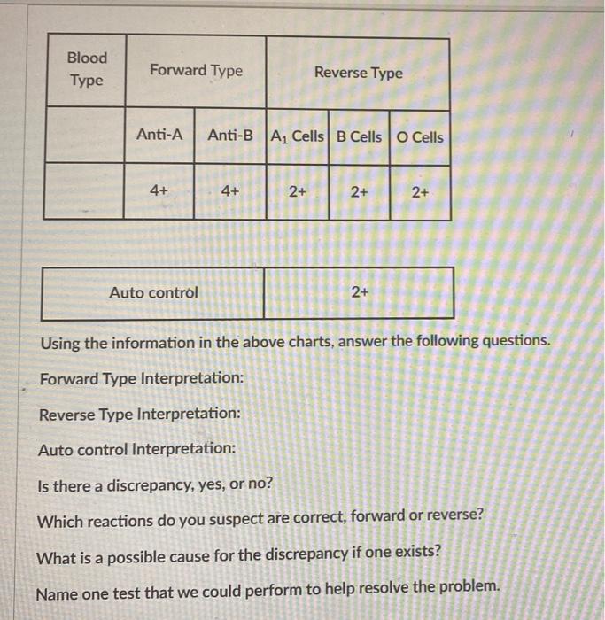 Solved Blood Type Forward Type Anti-A Anti-B A₁ Cells B | Chegg.com