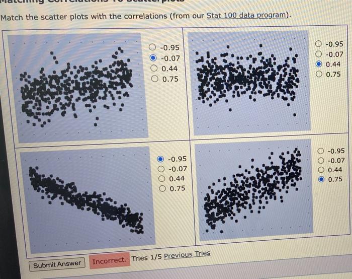 Solved Match the scatter plots with the correlations (from | Chegg.com