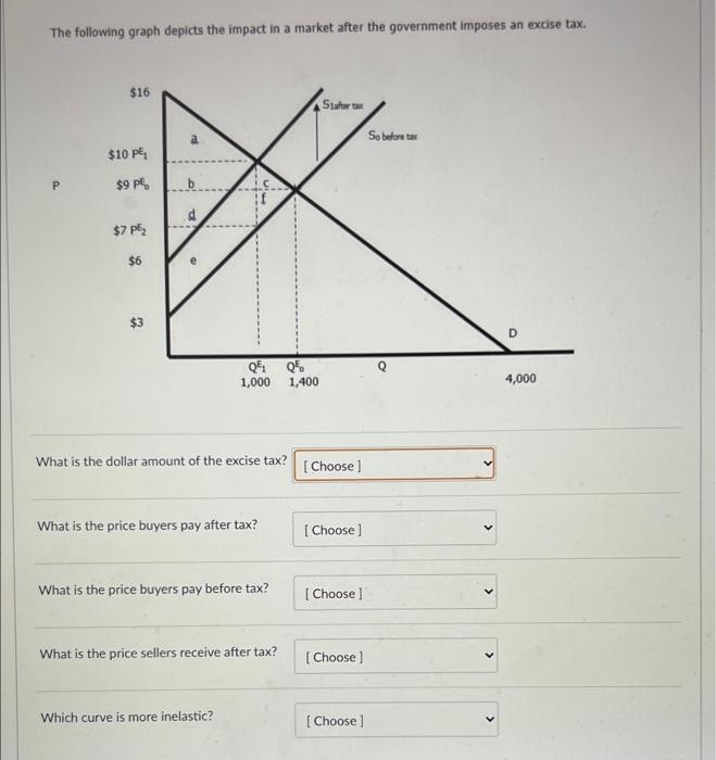 Solved The following graph depicts the impact in a market | Chegg.com