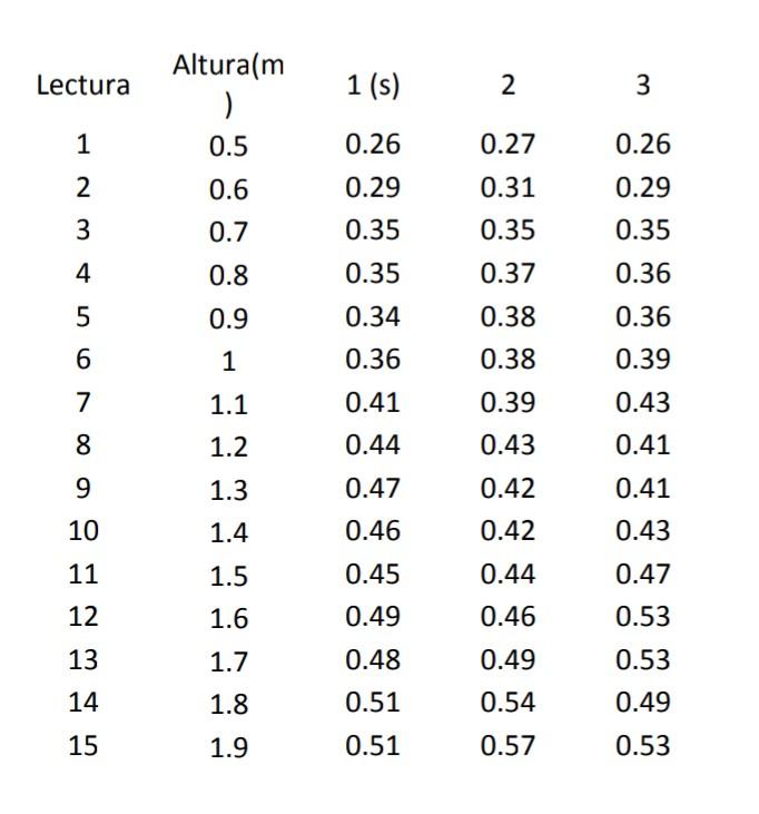 Solved In the next data set you have the drop times of | Chegg.com