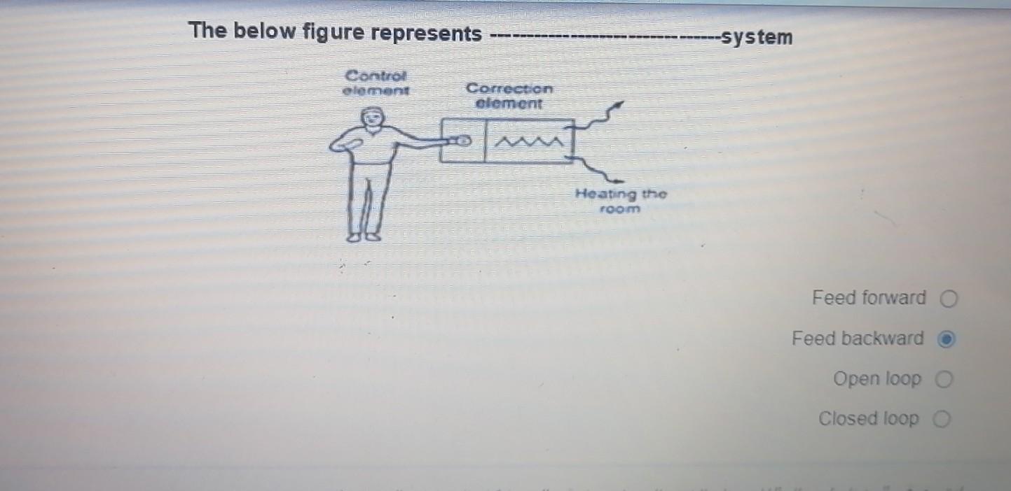 Solved The below figure represents system Control element