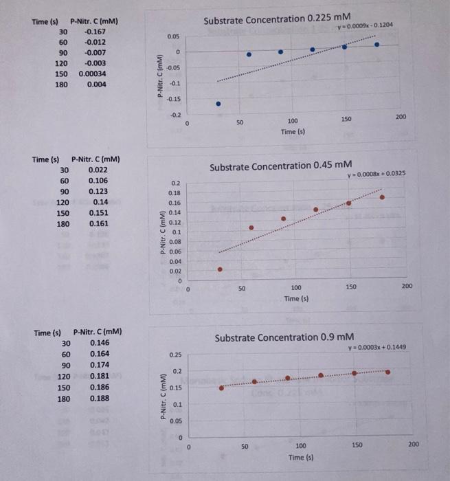 BioChemistry Lab of Alkaline Phosphatase