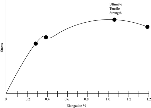 Definition Of Ultimate Strength Stage Chegg Com