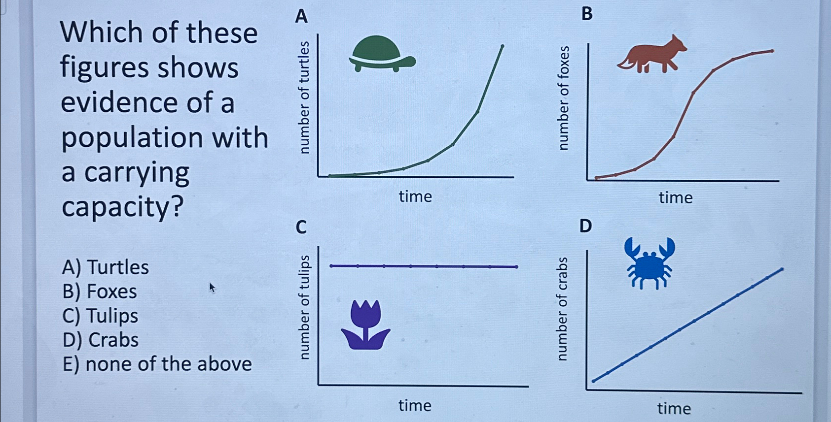 Solved Which of these figures shows evidence of a population | Chegg.com