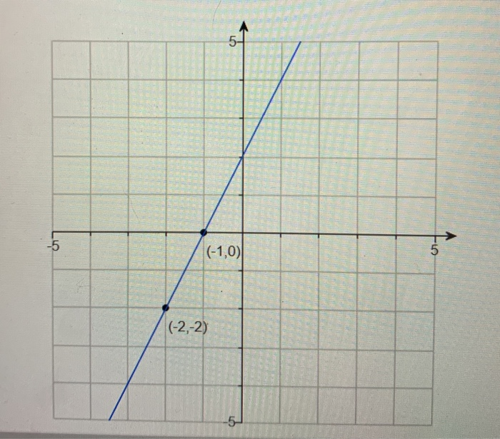 Solved Using the graph, find the equation of the line in | Chegg.com